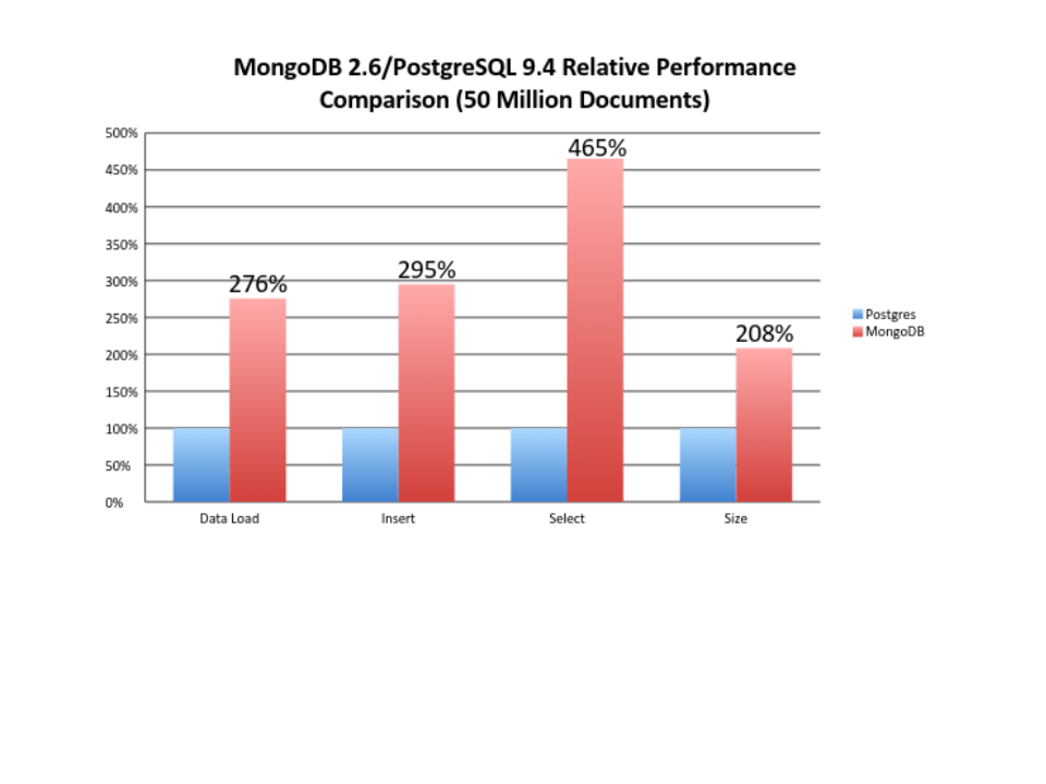 mongodb_pg_compare